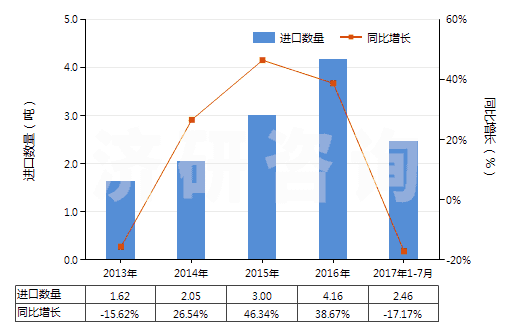 2013-2017年7月中國老鸛草油(香葉油)(包括浸膏及精油)(HS33012991)進口量及增速統(tǒng)計